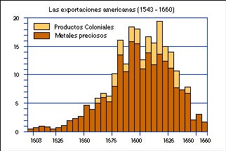 Comparativo de exportaciones americanas 1503-1660 (Productos Coloniales vs. Metales Preciosos)