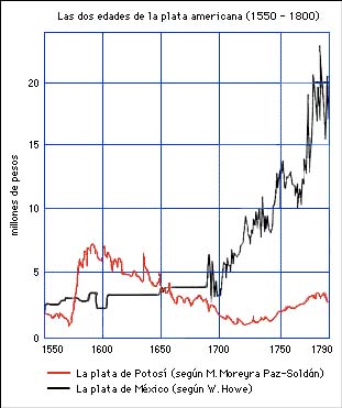 Las dos edades de plata americana: 1550-1800